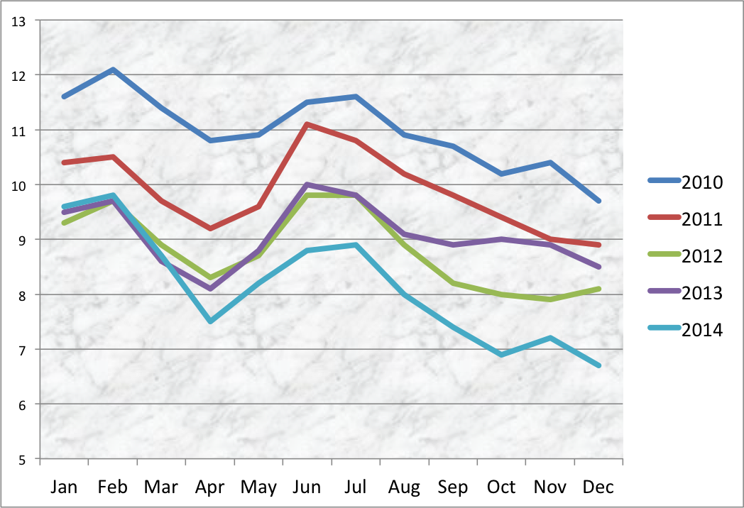 Cleveland unemployment rates, not seasonally adjusted, shows how they go up and down during the course of the year.